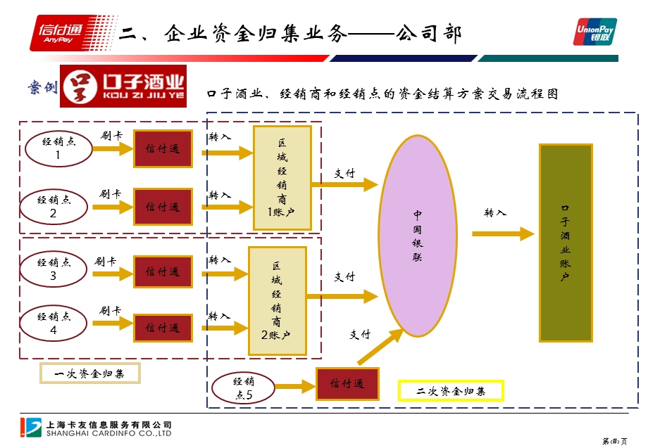 《企业资金归集》PPT课件.ppt_第2页