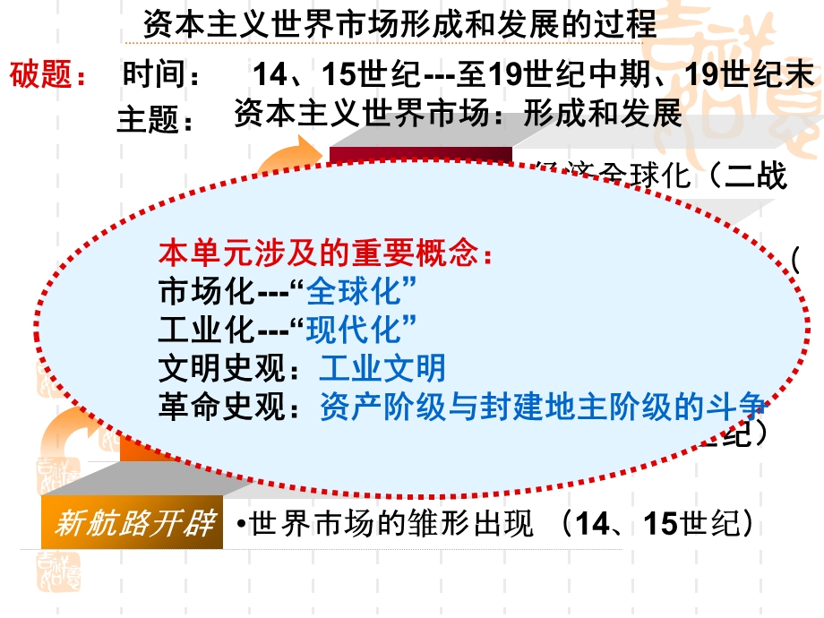 《开辟新航路》PPT课件.ppt_第3页