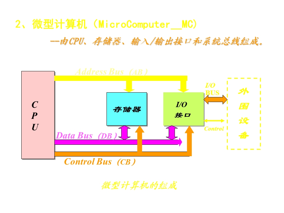 《微机原理讲 》PPT课件.ppt_第2页