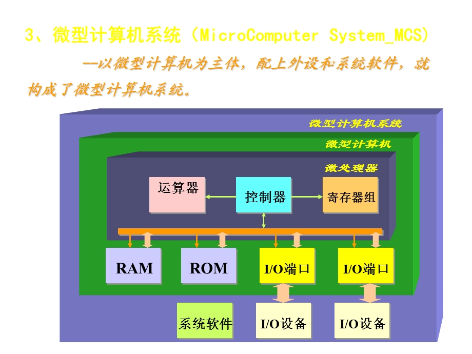 《微机原理讲 》PPT课件.ppt_第3页