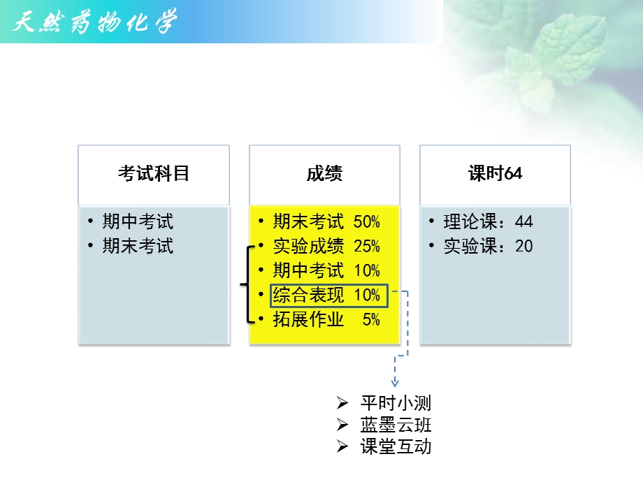 《天然药化绪论》PPT课件.ppt_第2页