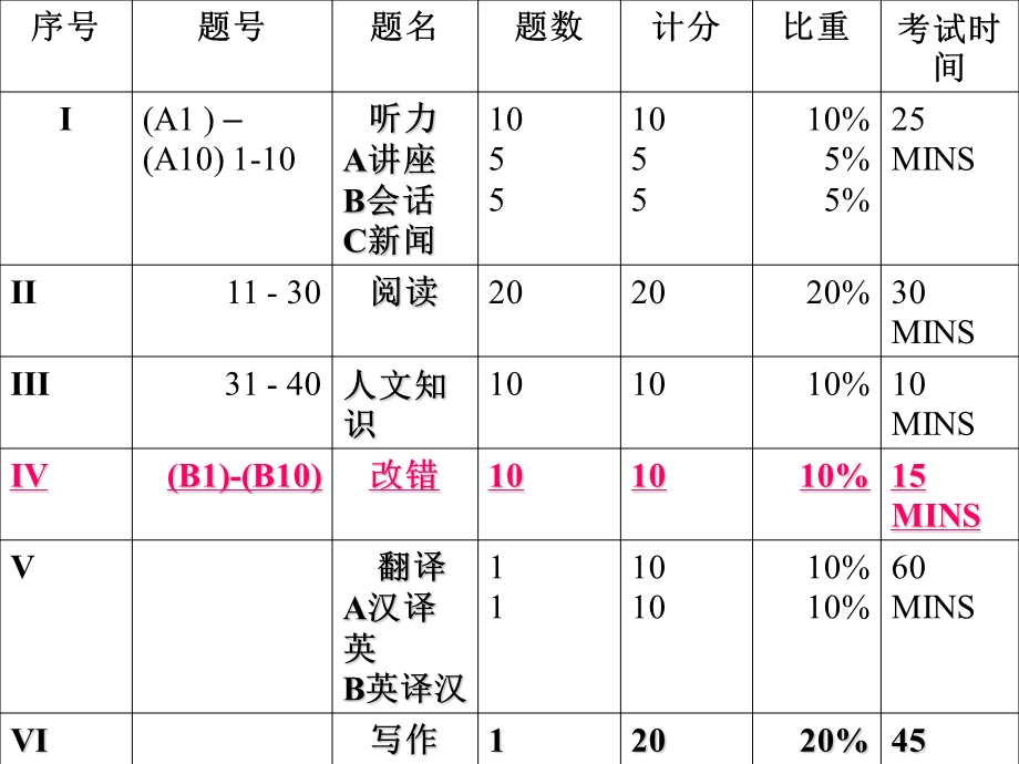 《专八改错专题》PPT课件.ppt_第3页