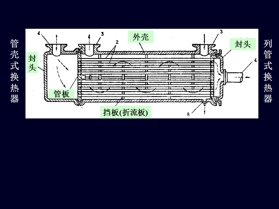 《套管换热器》PPT课件.ppt_第3页