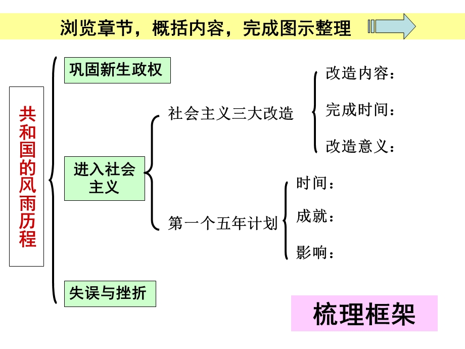 《大家来复习》PPT课件.ppt_第3页