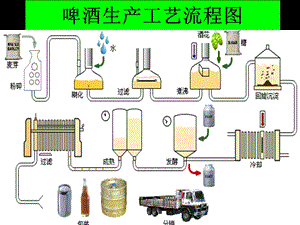 《啤酒生产工艺流程》PPT课件.ppt