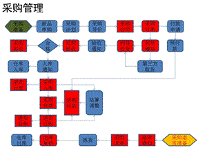 《SCM流程图》PPT课件.ppt