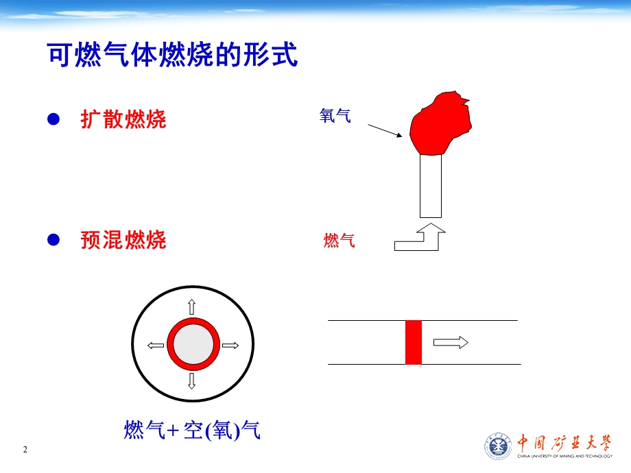 《可燃气体燃烧》PPT课件.ppt_第2页