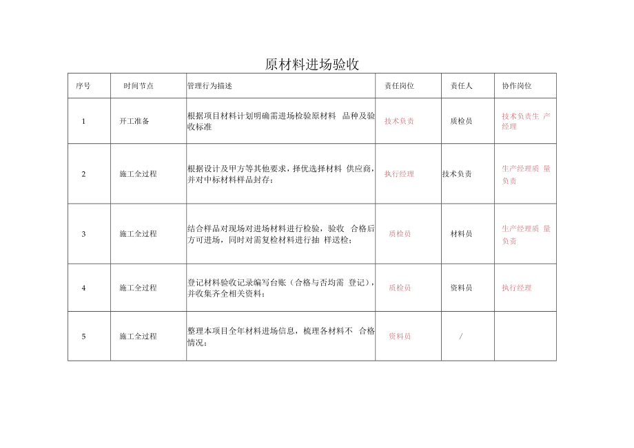 原材料进场验收流程管理.docx_第1页