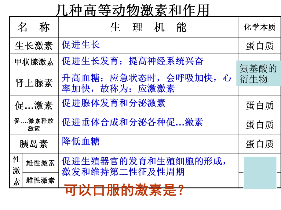 《体液调节讲》PPT课件.ppt_第3页