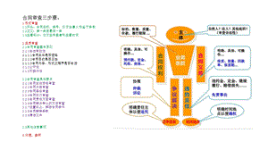 《合同风控培训》PPT课件.ppt