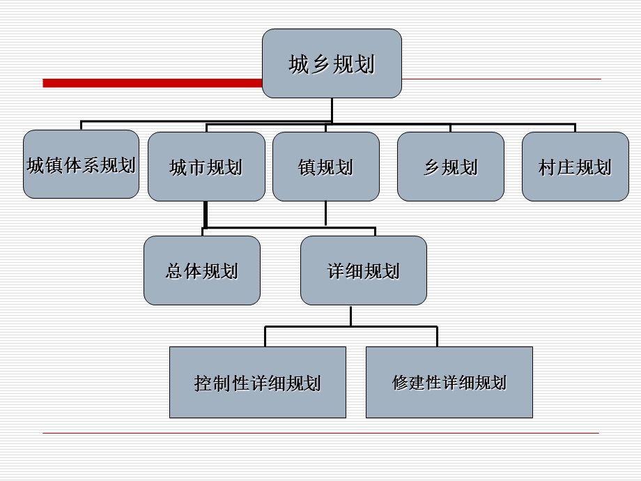 《城市规划导论》PPT课件.ppt_第2页