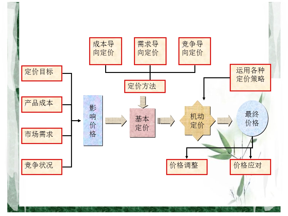 《定价策略》PPT课件.ppt_第2页