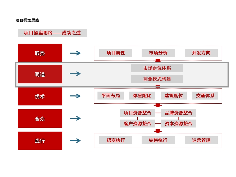 安徽阜阳综合体项目初步定位158p.ppt_第2页