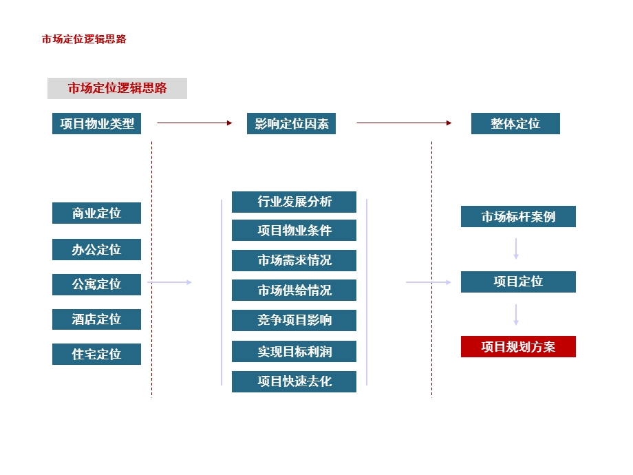 安徽阜阳综合体项目初步定位158p.ppt_第3页