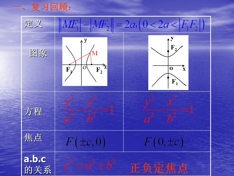 《双曲线的标准方程》PPT课件.ppt_第2页