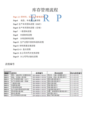 《库存管理流程》PPT课件.ppt