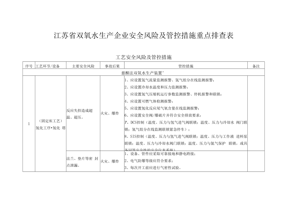 双氧水生产企业安全风险及管控措施重点排查表.docx_第1页