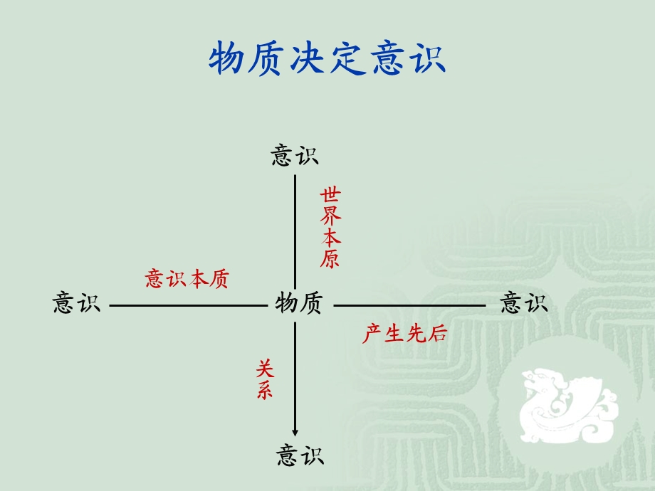 物质与意识的辩证关系.ppt_第2页