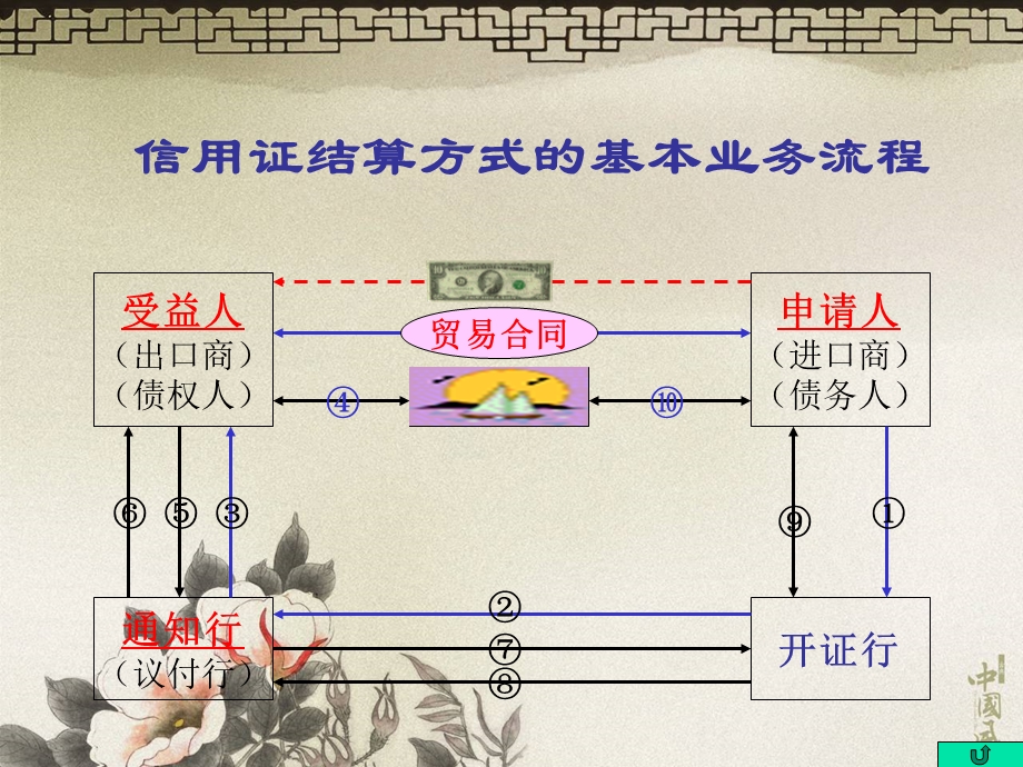 《信用证实务》PPT课件.ppt_第3页