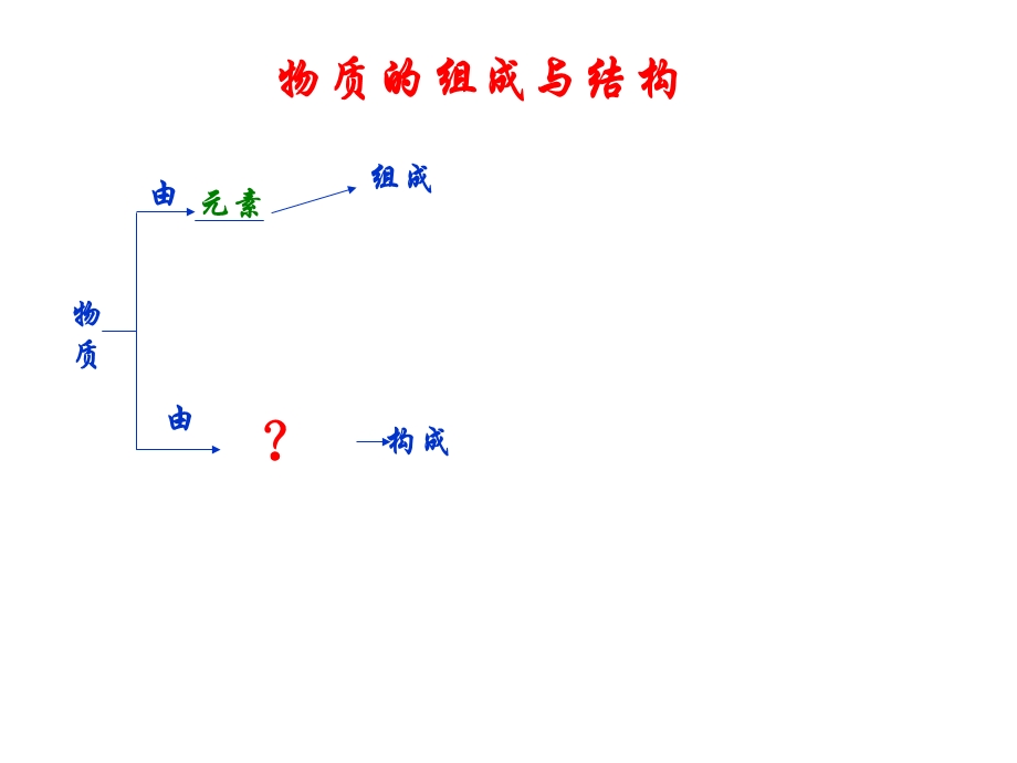 物质的组成与构成MicrosoftPowerPoint演示文稿.ppt_第3页