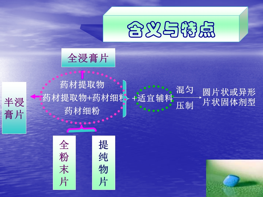 《制药片剂学习》PPT课件.ppt_第2页