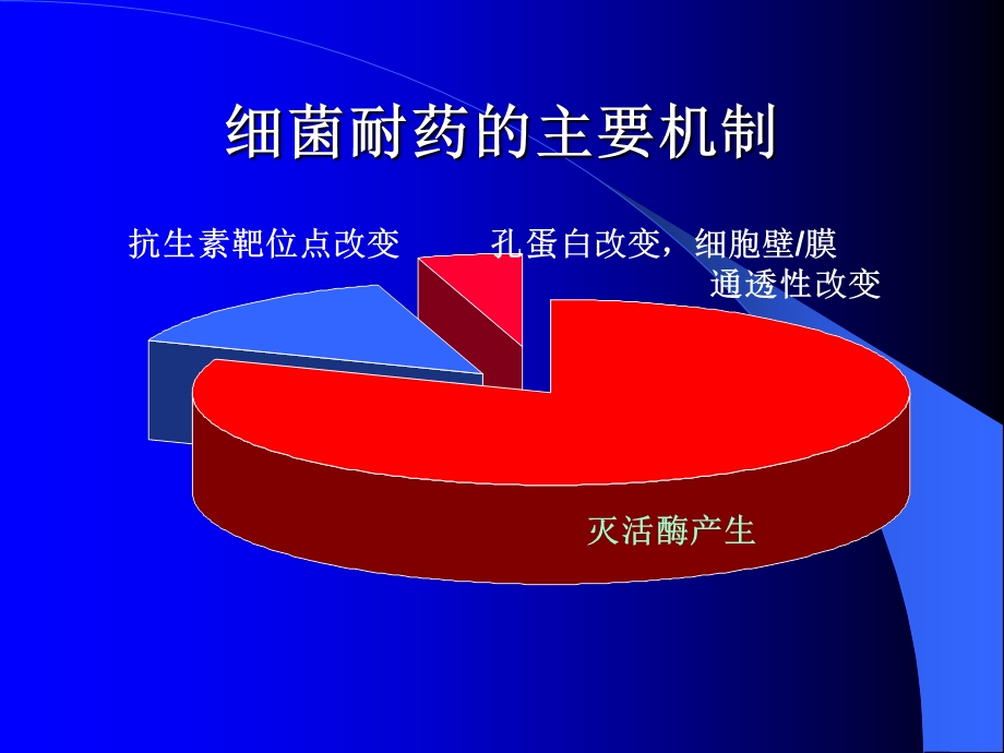 《合理应用抗生素》PPT课件.ppt_第3页