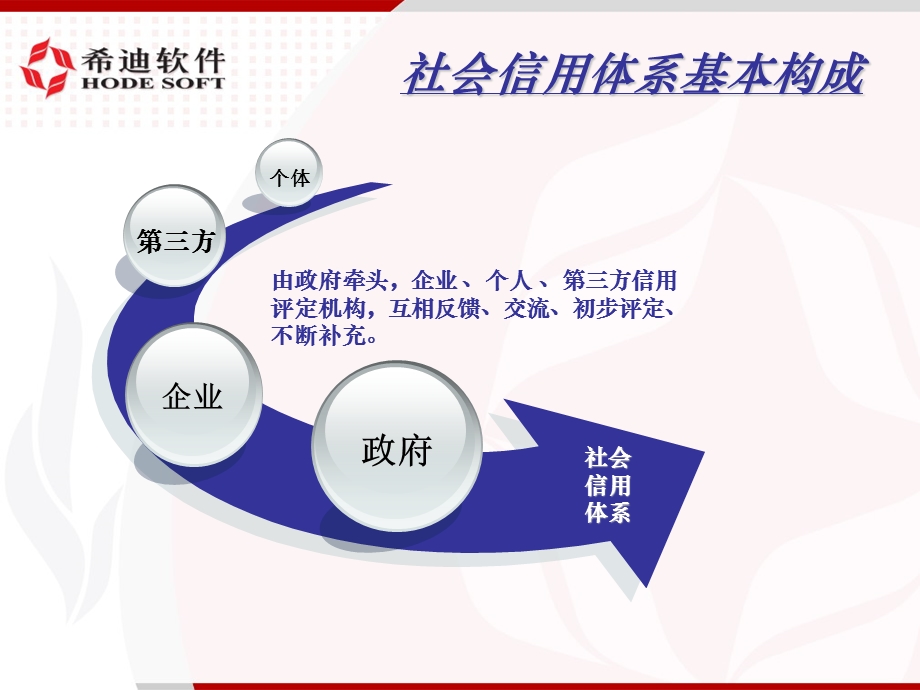 《企业信用平台》PPT课件.ppt_第3页