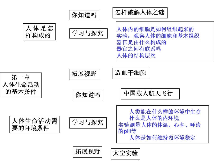 《人体生命活动》PPT课件.ppt_第1页