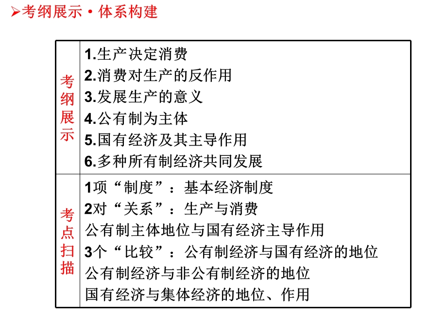 《基本经济制度》PPT课件.ppt_第2页