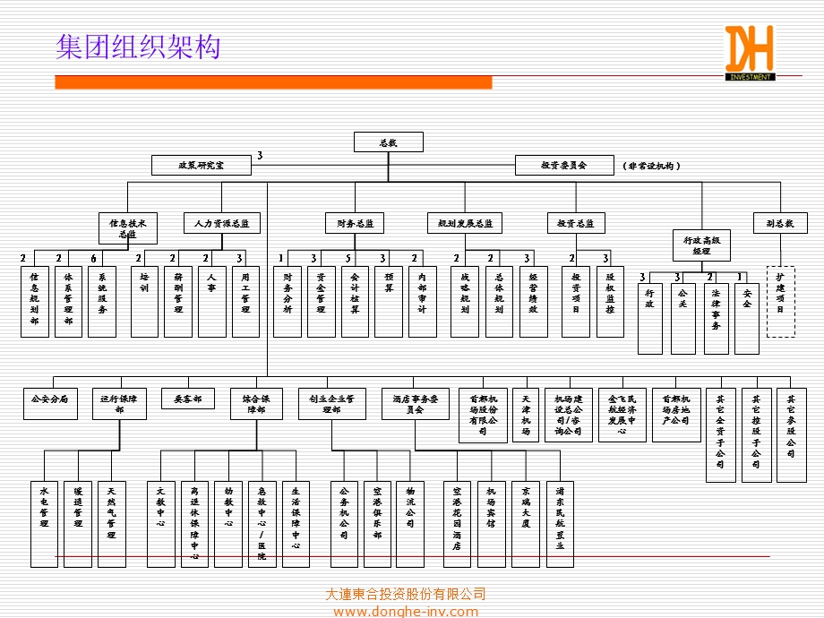 组织结构和职能分布图.ppt_第2页