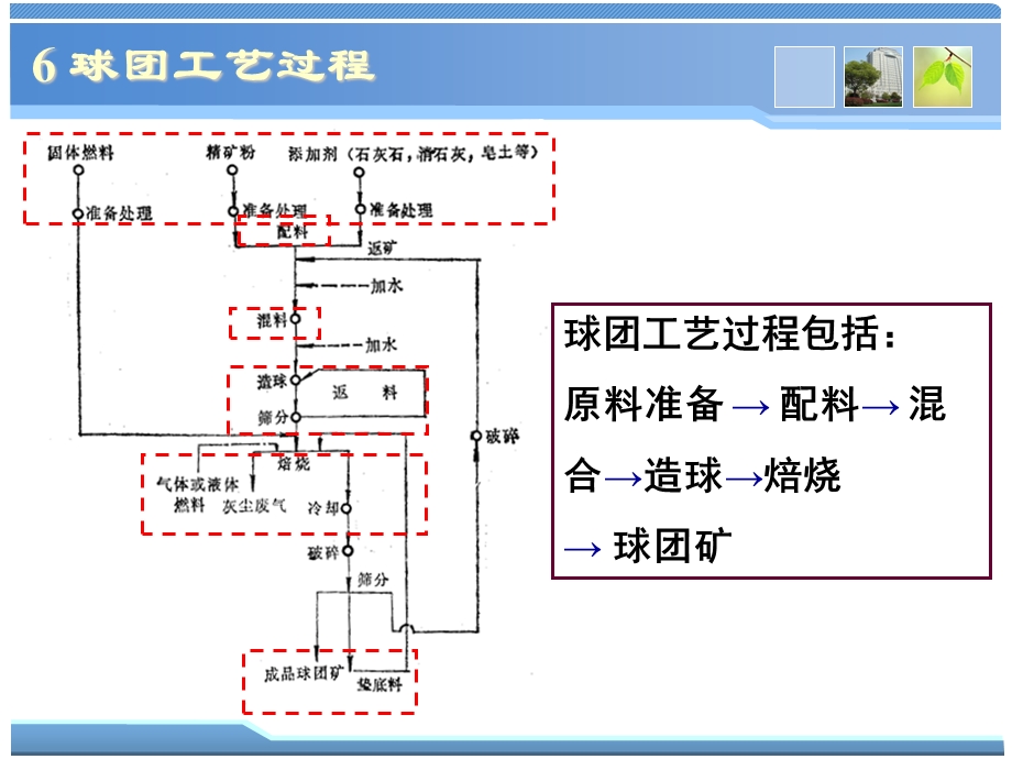 球团理论与工艺6球团工艺过程.ppt_第1页