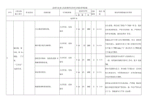 起重作业重大危险源辨识清单及预防管理措施.docx