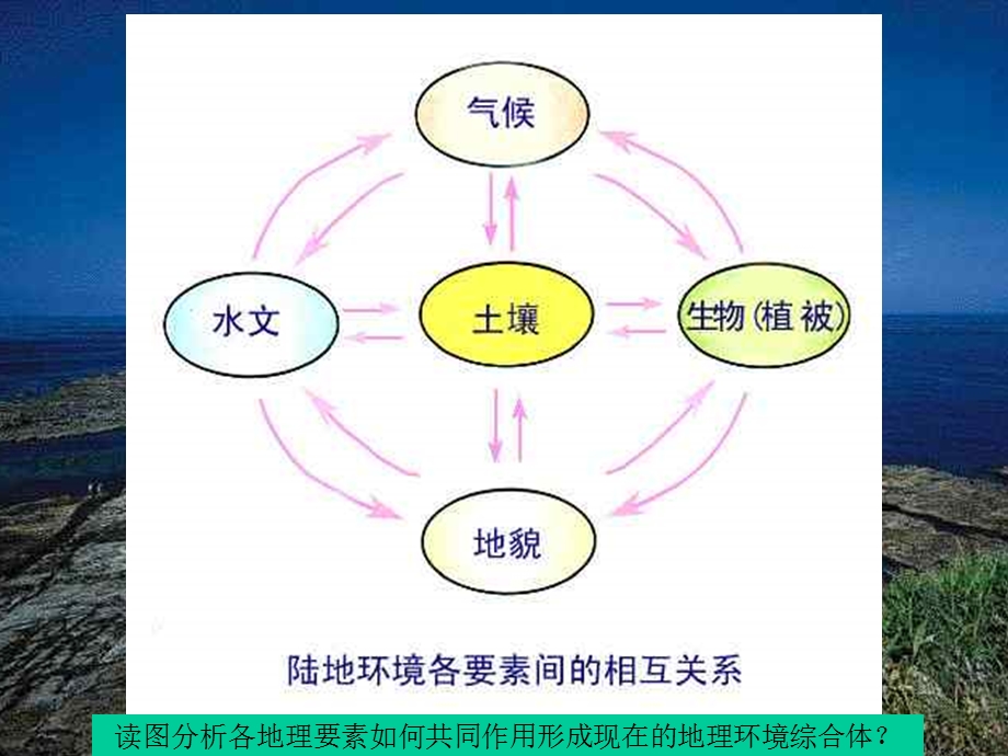 请同学说明学校所在地的自然环境特点是什么.ppt_第3页