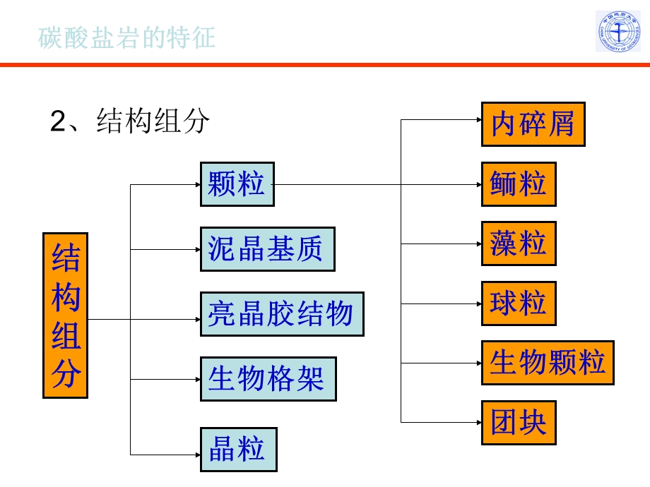 碳酸盐岩——灰岩.ppt_第3页