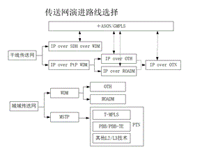 《OTN技术介绍》PPT课件.ppt