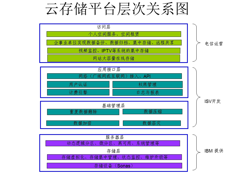 《云存储架构图》PPT课件.ppt_第2页