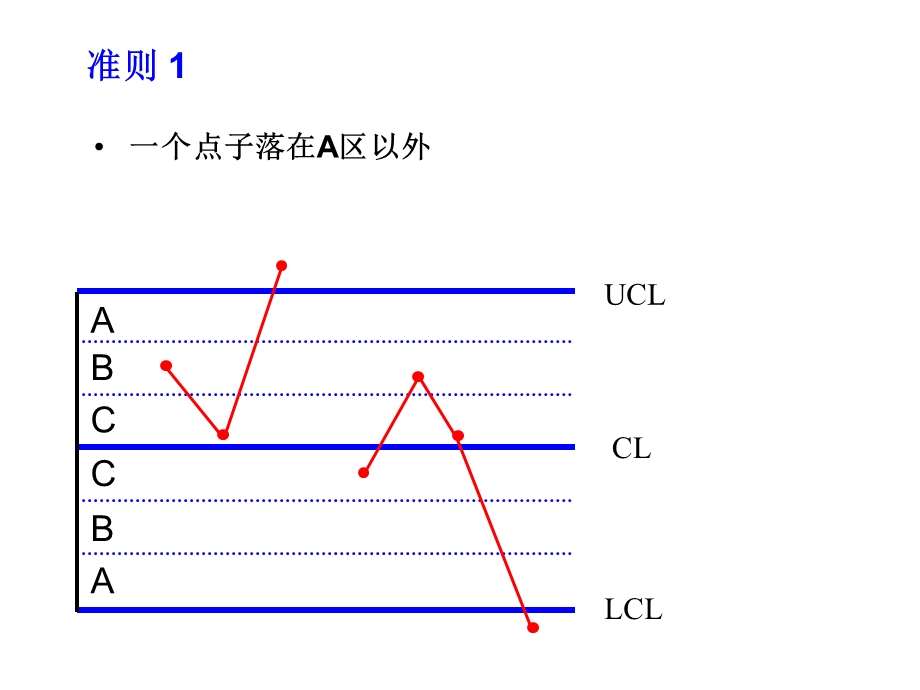 《SPC判定》PPT课件.ppt_第3页