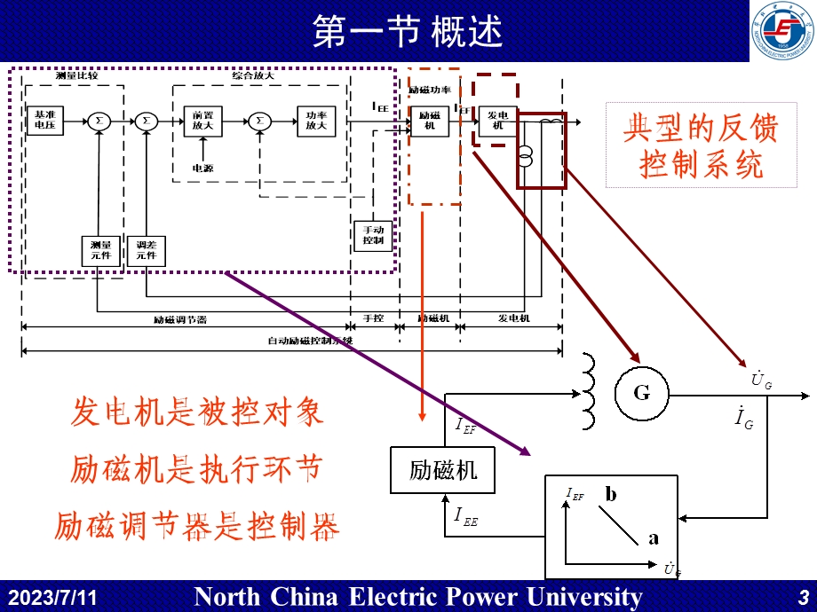 《励磁动态》PPT课件.ppt_第3页