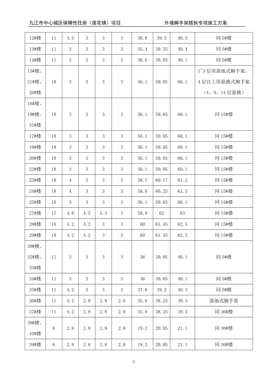 九江市中心城区保障性住房莲花镇项目外墙脚手架搭拆专项施工方案1.doc_第3页