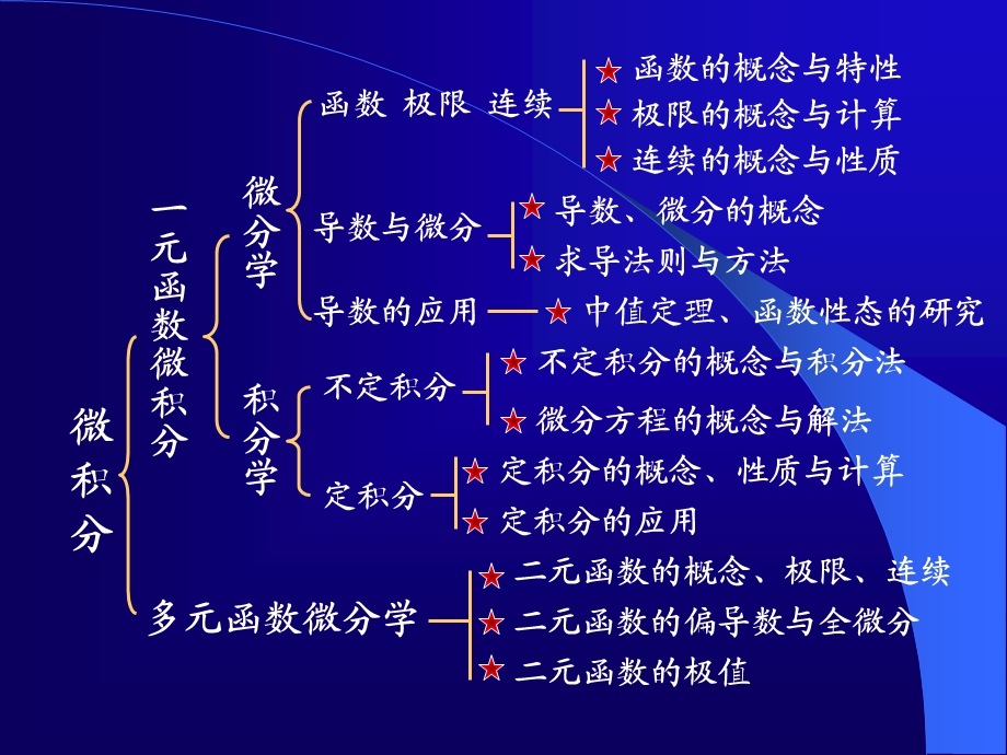 《总复习首》PPT课件.ppt_第2页