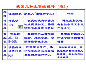 我国几种主要的税种表.ppt