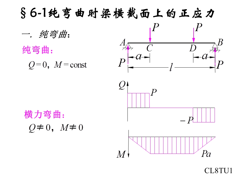 《弯曲正应力》PPT课件.ppt_第2页