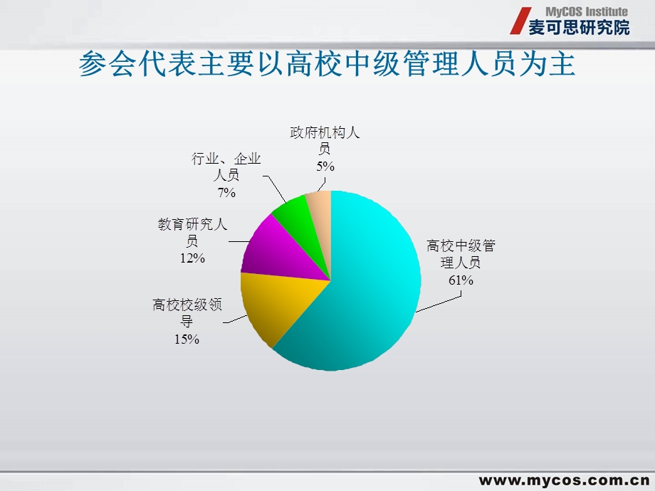 问卷分析.ppt_第2页