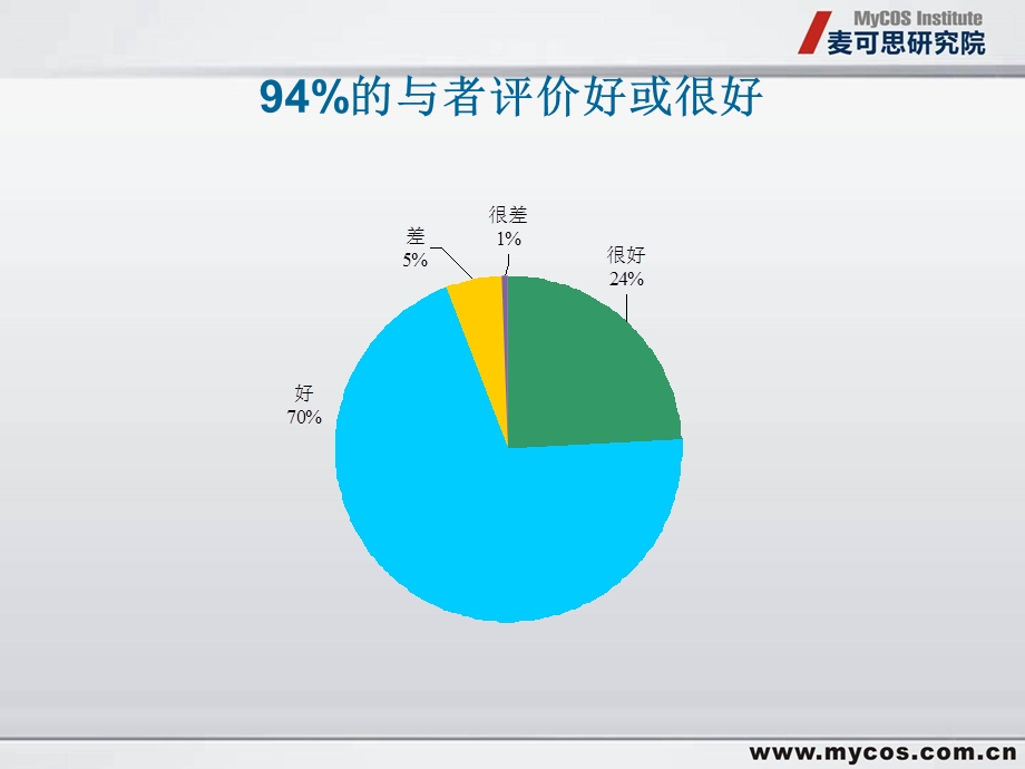 问卷分析.ppt_第3页