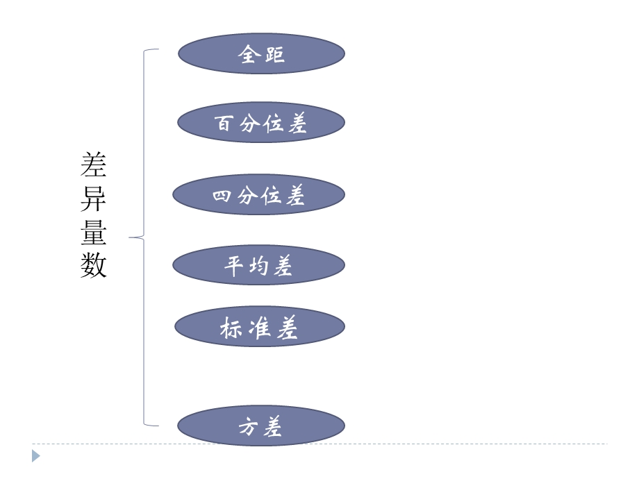 《差异量数》PPT课件.ppt_第2页