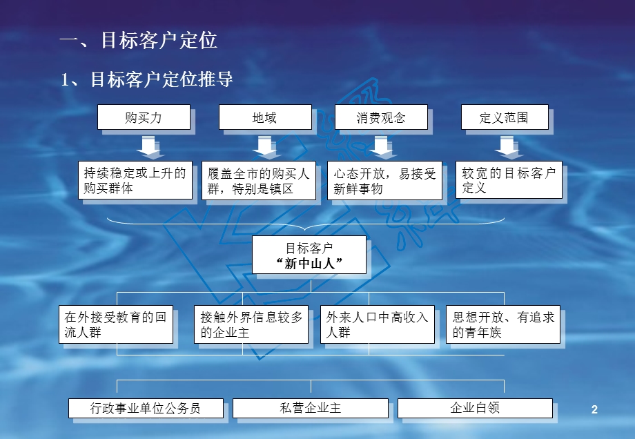 《万科产品定位》PPT课件.ppt_第2页