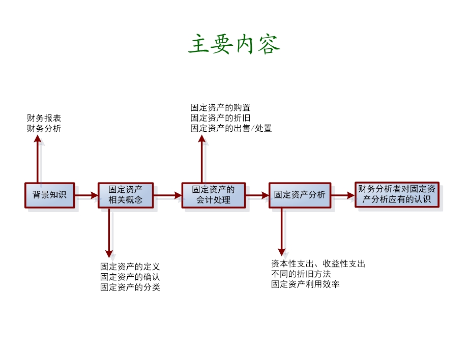 《固定资产分析》PPT课件.ppt_第2页