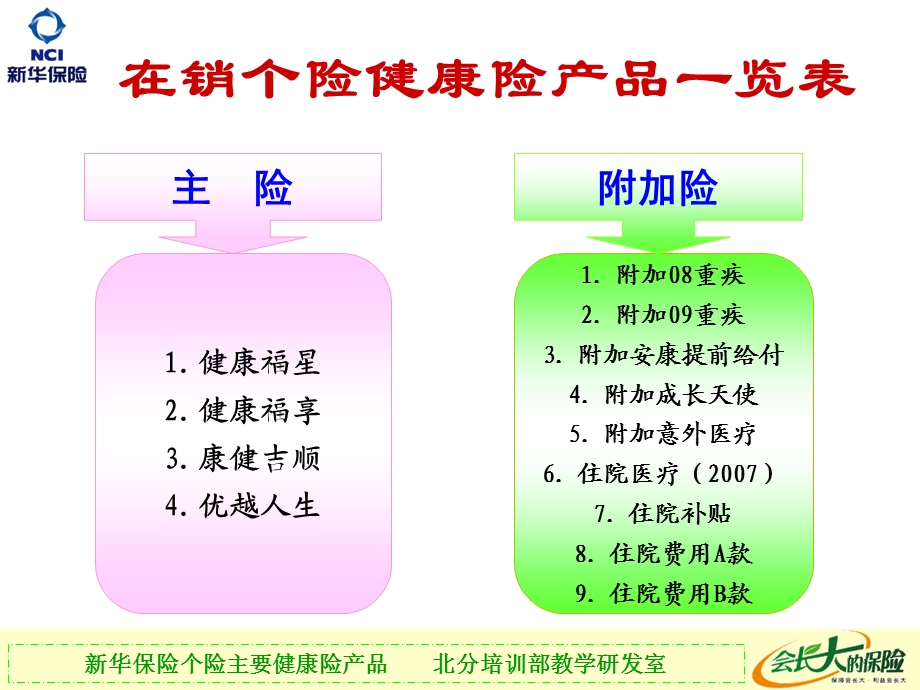 《健康产品培训》PPT课件.ppt_第3页