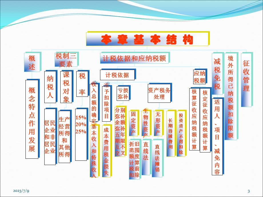 《企业所得税上》PPT课件.ppt_第3页