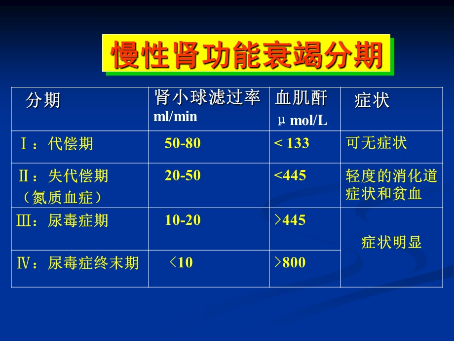 《慢性肾功能衰竭》PPT课件.ppt_第3页